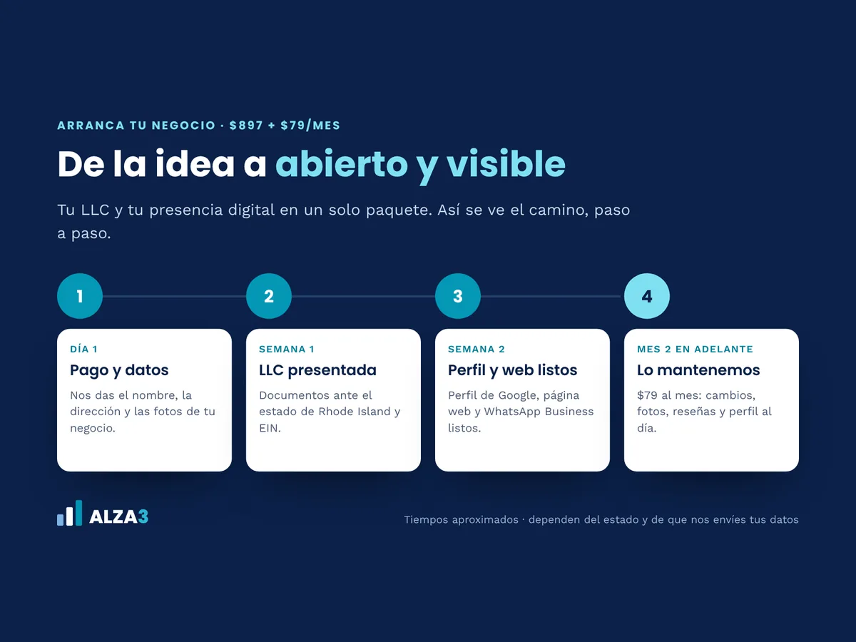 Arranca tu negocio en 4 pasos: pago y datos, LLC presentada, perfil y web listos, y mantenimiento mensual